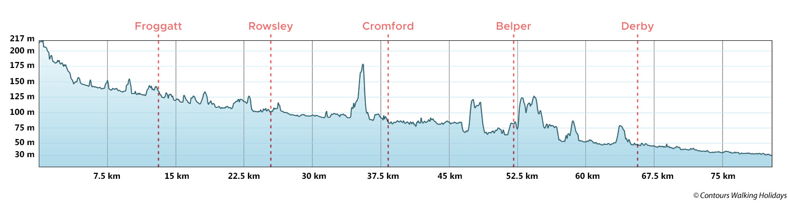 Derwent  Valley Heritage Way Route Profile